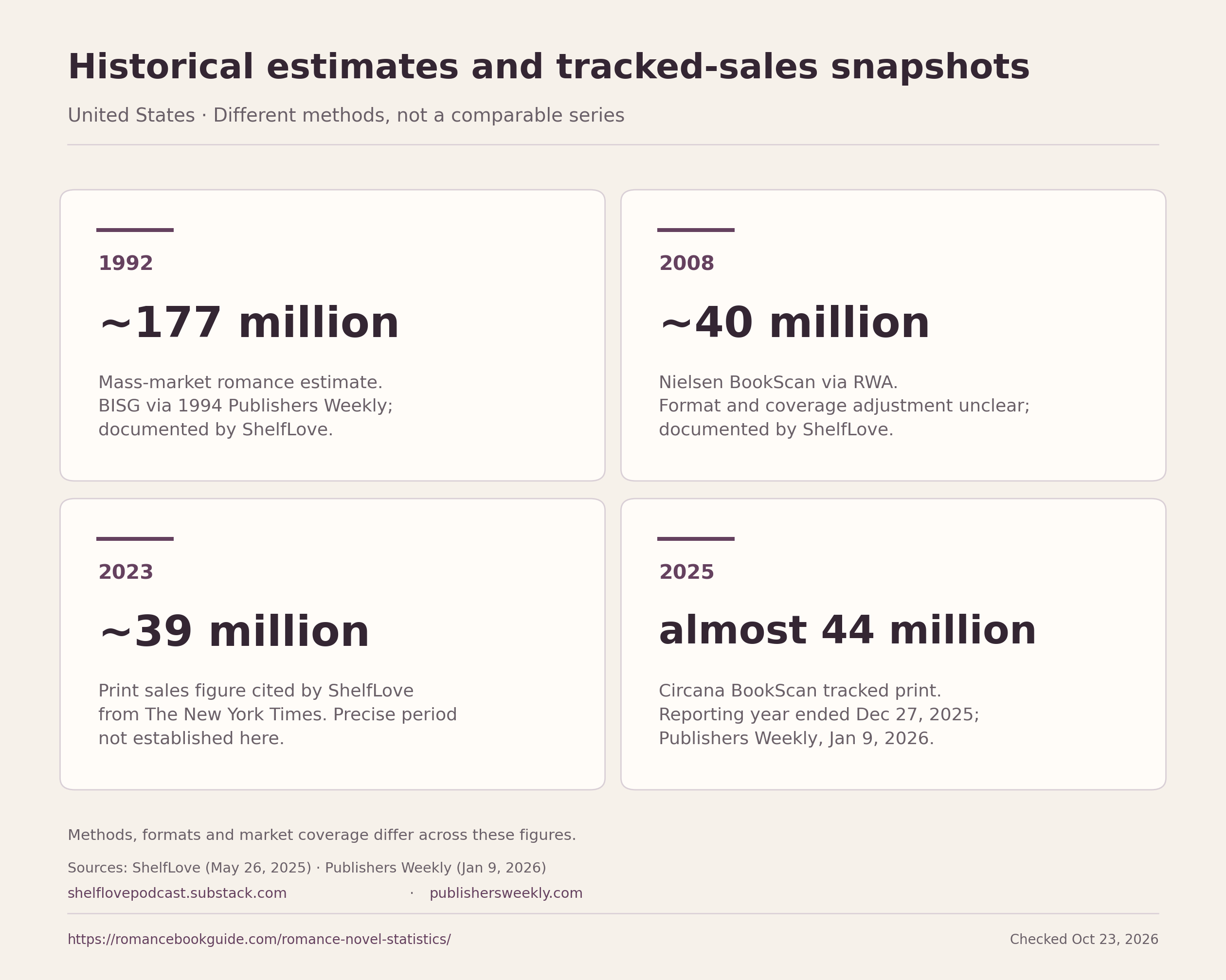 Four historical snapshots with separate measurement limits: 1992 about 177 million; 2008 about 40 million; 2023 about 39 million; 2025 almost 44 million.