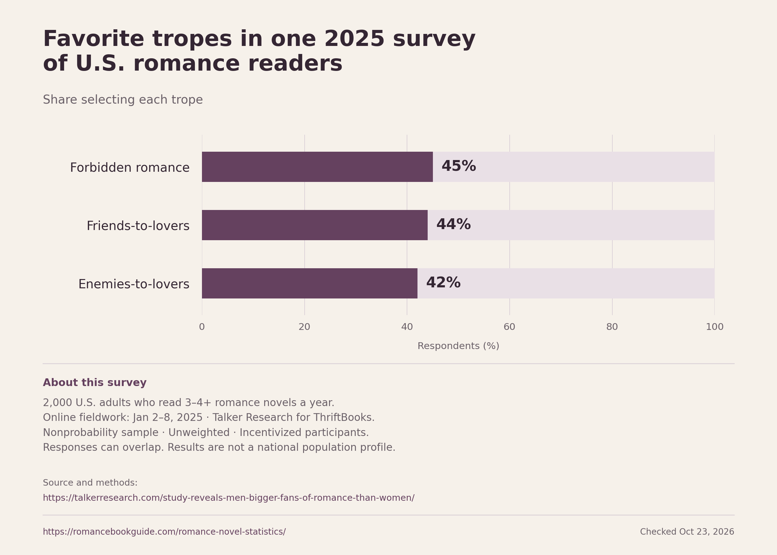 Bar chart: in one 2025 survey, 45% chose forbidden romance, 44% friends-to-lovers and 42% enemies-to-lovers as favorite tropes.